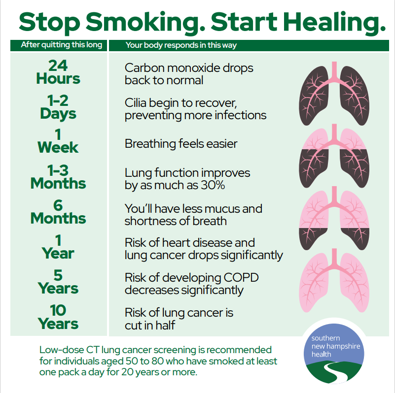 시간별 금연이 미치는 효과